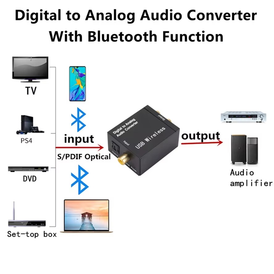 DAC Digital To Analog Audio Converter Jack 3.5mm Optical Fiber Toslink Coaxial Signal To RCA R/L Audio Decoder DAC Amplifier